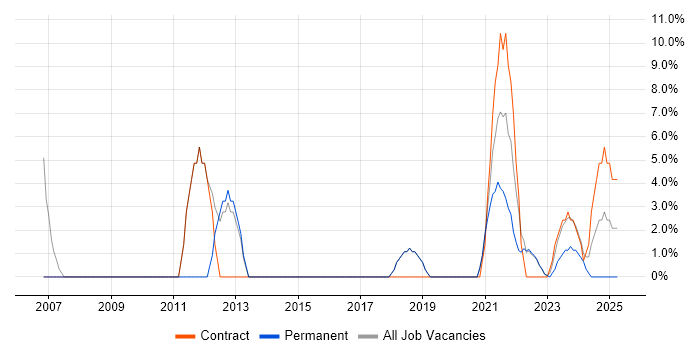 Job vacancy trend for HTML in Stirlingshire