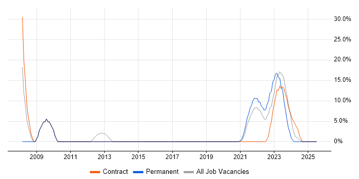 Job vacancy trend for ITIL in Stirlingshire Job vacancy trend for ITIL in Stirlingshire