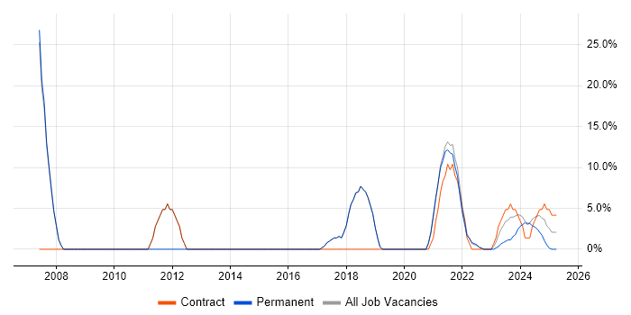 Job vacancy trend for JavaScript in Stirlingshire