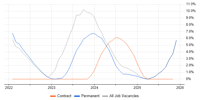 Line Management job vacancy trend in Stirlingshire