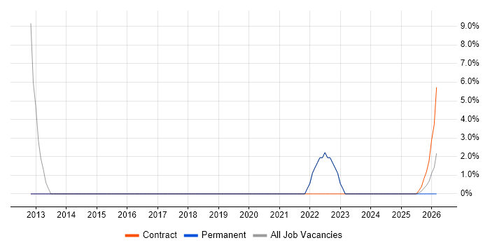 Logistics job vacancy trend in Stirlingshire