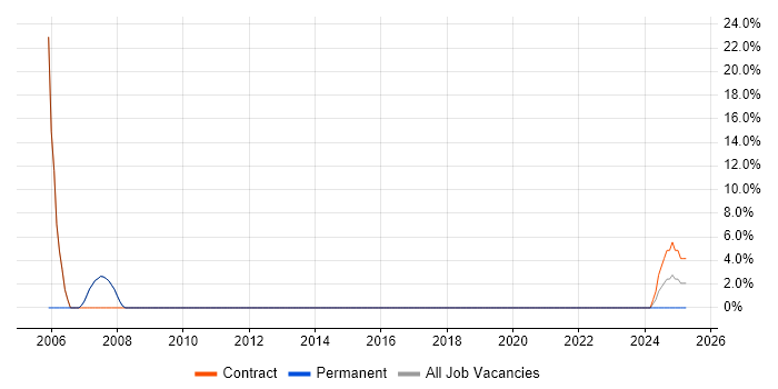Job vacancy trend for Lotus in Stirlingshire