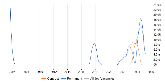 Job vacancy trend for Manufacturing in Stirlingshire Job vacancy trend for Manufacturing in Stirlingshire