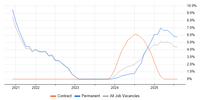 Job vacancy trend for Marketing in Stirlingshire