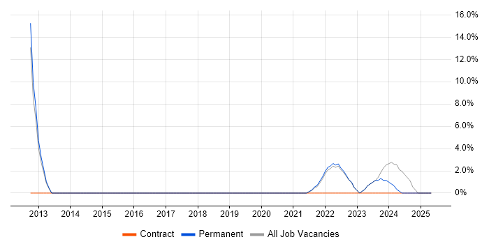 Job vacancy trend for Master's Degree in Stirlingshire Job vacancy trend for Master's Degree in Stirlingshire