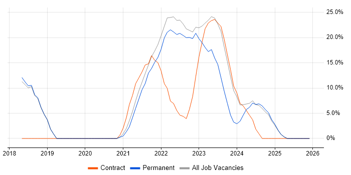 Microsoft 365 job vacancy trend in Stirlingshire