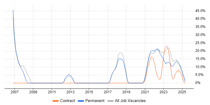 Job vacancy trend for Microsoft in Stirlingshire Job vacancy trend for Microsoft in Stirlingshire