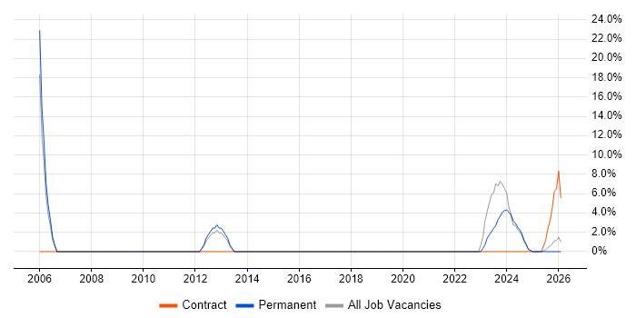 Middleware job vacancy trend in Stirlingshire