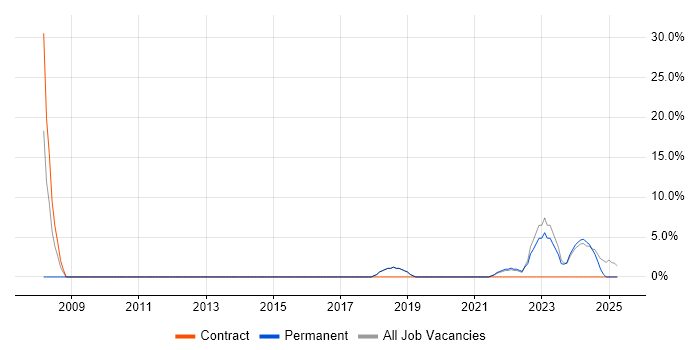 Job vacancy trend for Migration in Stirlingshire
