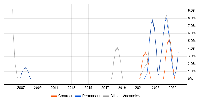 Microsoft Excel job vacancy trend in Stirlingshire
