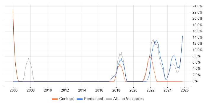 Microsoft Office job vacancy trend in Stirlingshire