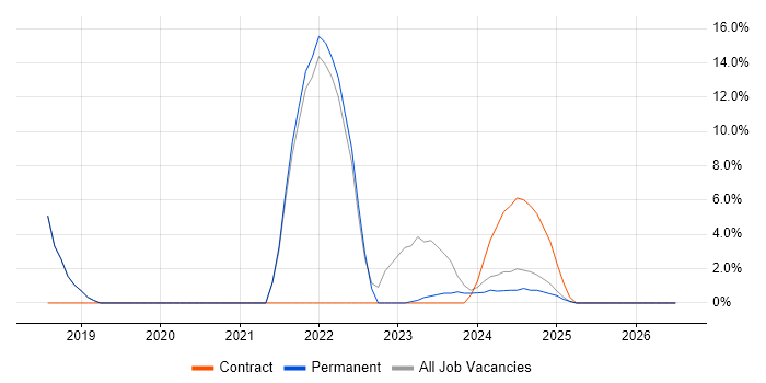 NHS job vacancy trend in Stirlingshire