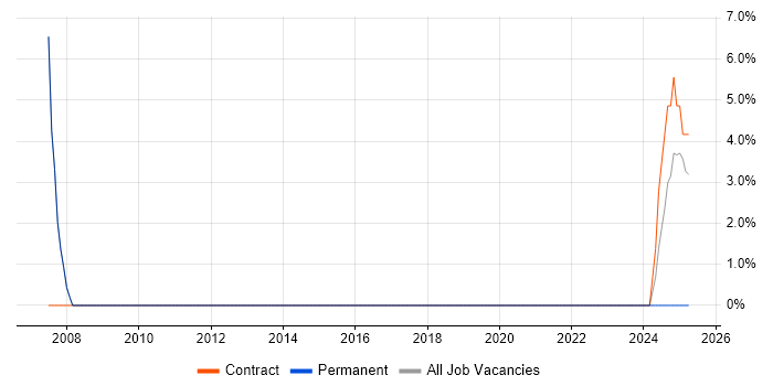 Job vacancy trend for Oracle APEX in Stirlingshire