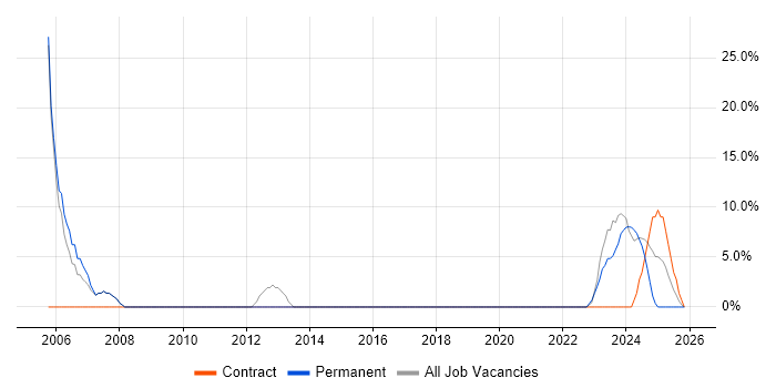 Oracle Database job vacancy trend in Stirlingshire