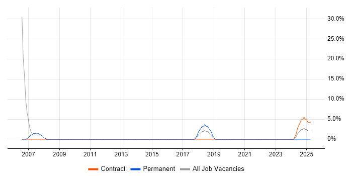 Job vacancy trend for Oracle Developer in Stirlingshire