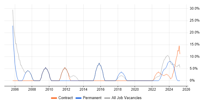 Job vacancy trend for Oracle in Stirlingshire