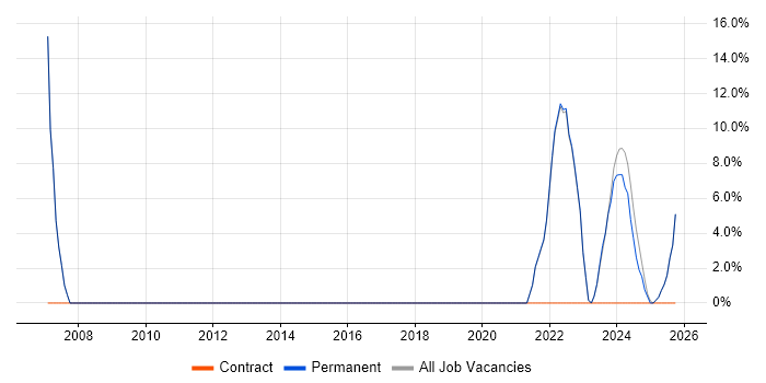 Organisational Skills job vacancy trend in Stirlingshire