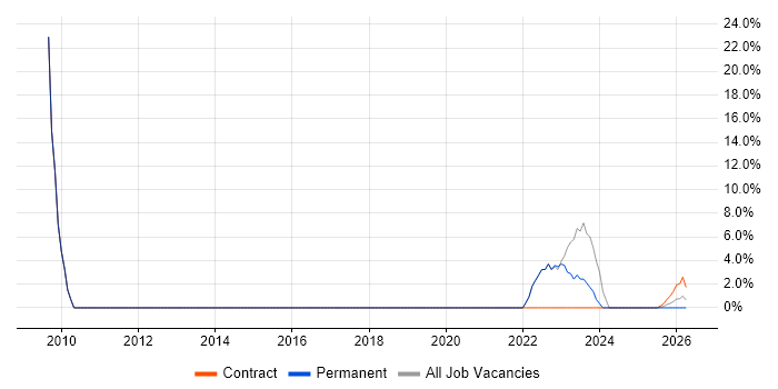 Performance Tuning job vacancy trend in Stirlingshire