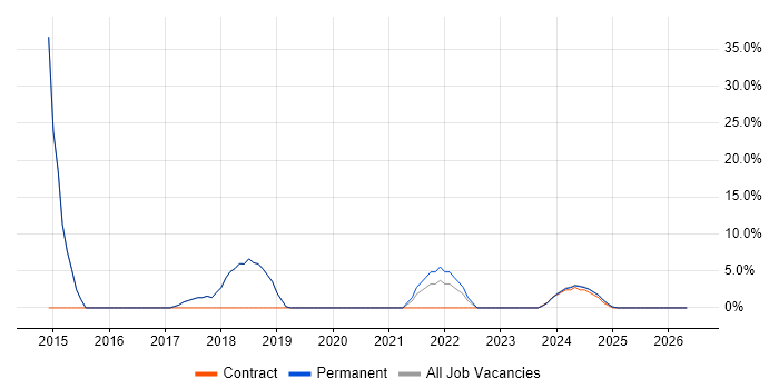 PHP job vacancy trend in Stirlingshire