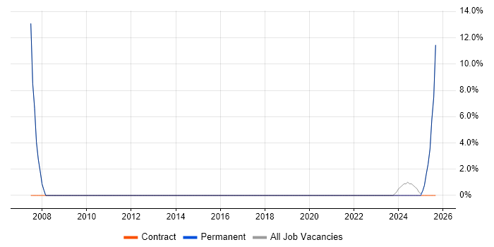 PLM job vacancy trend in Stirlingshire PLM job vacancy trend in Stirlingshire