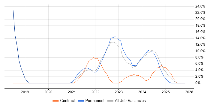 Power Platform job vacancy trend in Stirlingshire