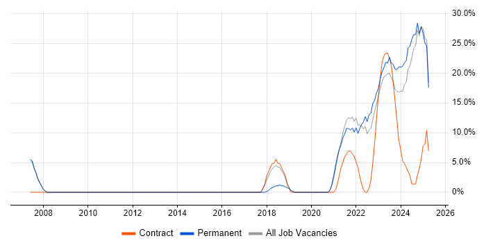 Job vacancy trend for Problem-Solving in Stirlingshire
