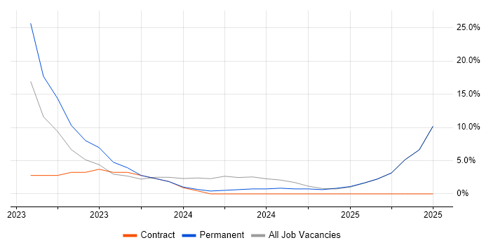 Job vacancy trend for Programme Management in Stirlingshire Job vacancy trend for Programme Management in Stirlingshire