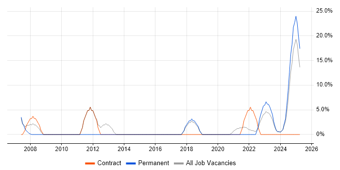 Job vacancy trend for Project Manager in Stirlingshire