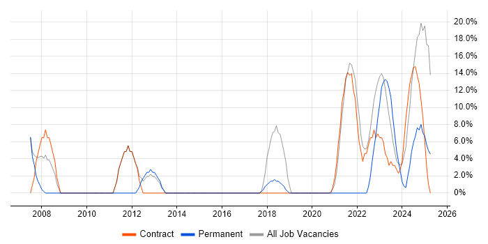 Job vacancy trend for Public Sector in Stirlingshire