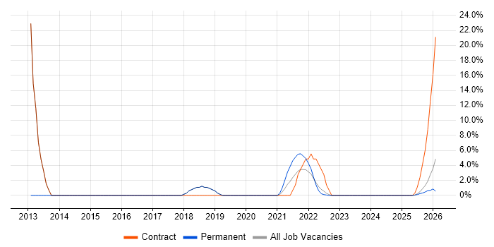 Python job vacancy trend in Stirlingshire