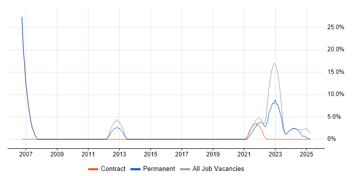 Job vacancy trend for QA in Stirlingshire