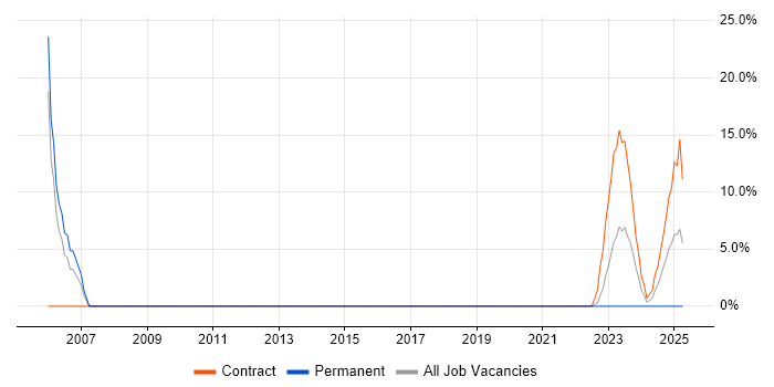 Job vacancy trend for RDBMS in Stirlingshire