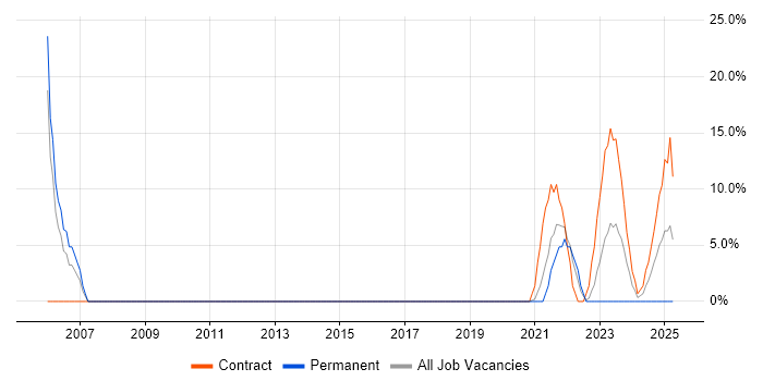 Job vacancy trend for Relational Database in Stirlingshire