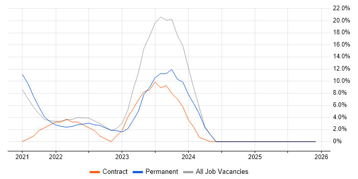 Renewable Energy job vacancy trend in Stirlingshire