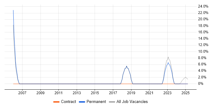 Job vacancy trend for Requirements Gathering in Stirlingshire