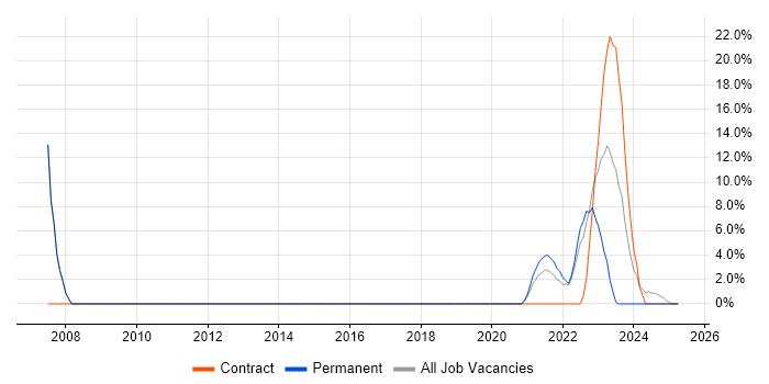 Job vacancy trend for SAP in Stirlingshire