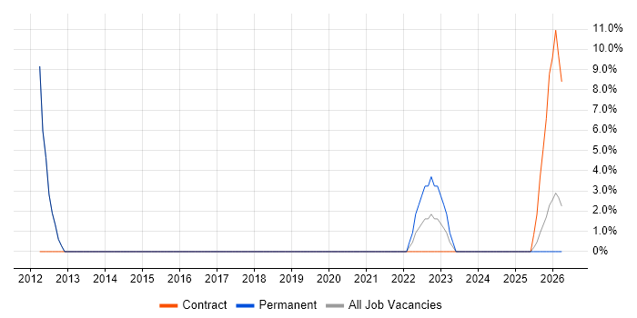 SCADA job vacancy trend in Stirlingshire