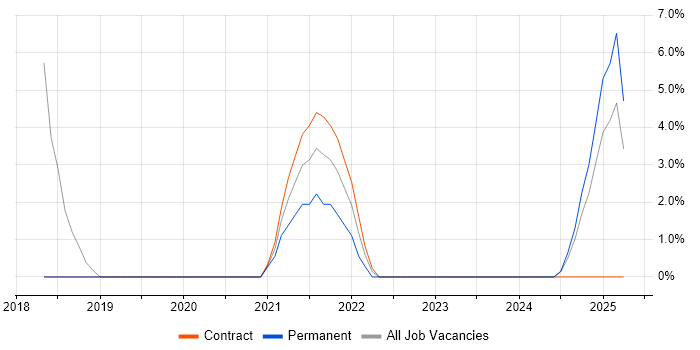 Job vacancy trend for Senior Analyst in Stirlingshire