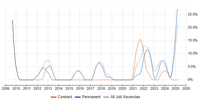 Job vacancy trend for Senior in Stirlingshire