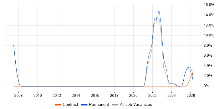 SharePoint job vacancy trend in Stirlingshire