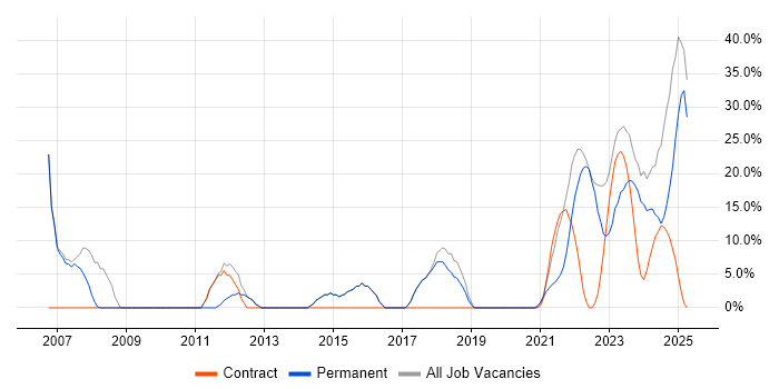 Job vacancy trend for Social Skills in Stirlingshire