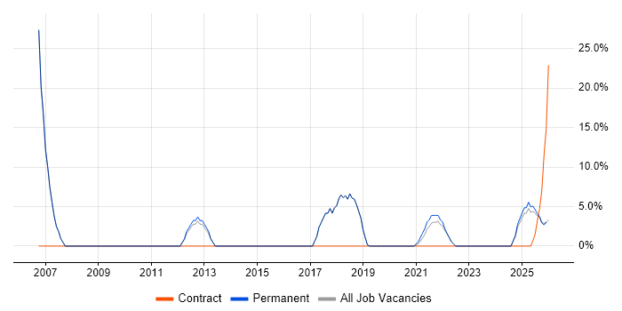 Software Engineering job vacancy trend in Stirlingshire