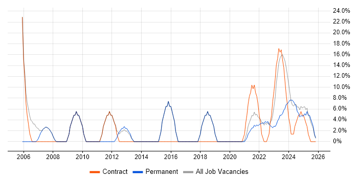 SQL Server job vacancy trend in Stirlingshire