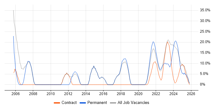 SQL job vacancy trend in Stirlingshire