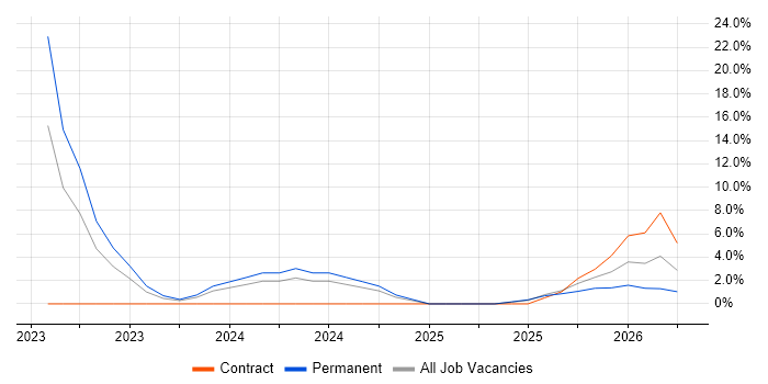 Stakeholder Engagement job vacancy trend in Stirlingshire