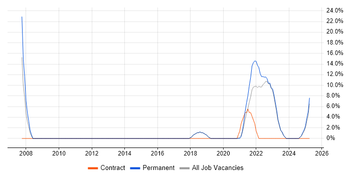 Job vacancy trend for Support Engineer in Stirlingshire Job vacancy trend for Support Engineer in Stirlingshire