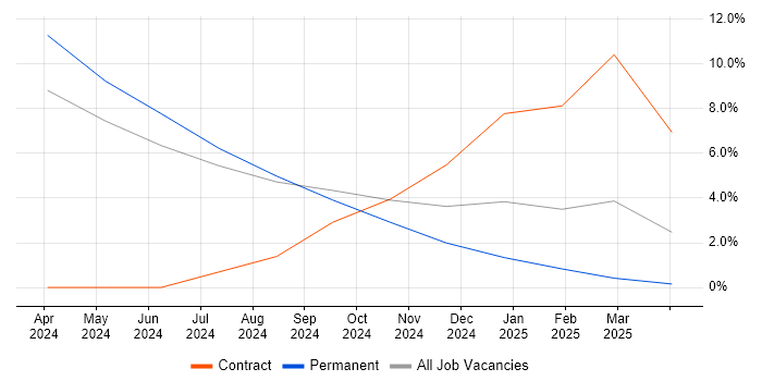 Job vacancy trend for UX Design in Stirlingshire