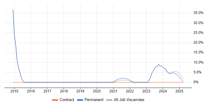 Job vacancy trend for Validation in Stirlingshire