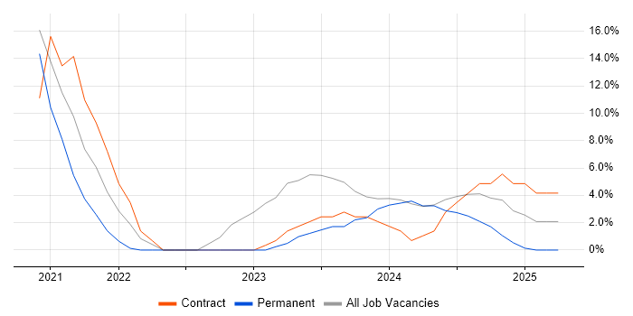 Job vacancy trend for Web Development in Stirlingshire