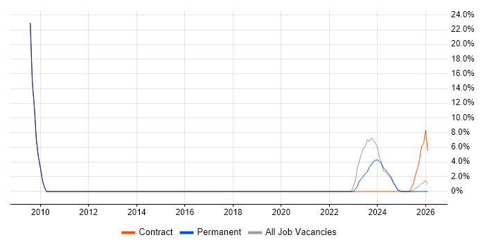 WebSphere job vacancy trend in Stirlingshire